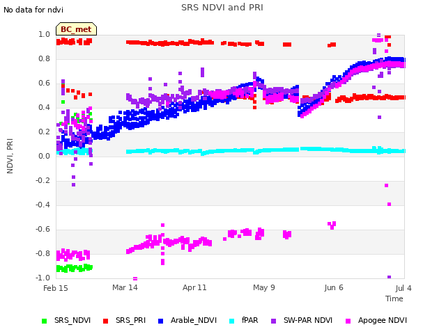 plot of SRS NDVI and PRI