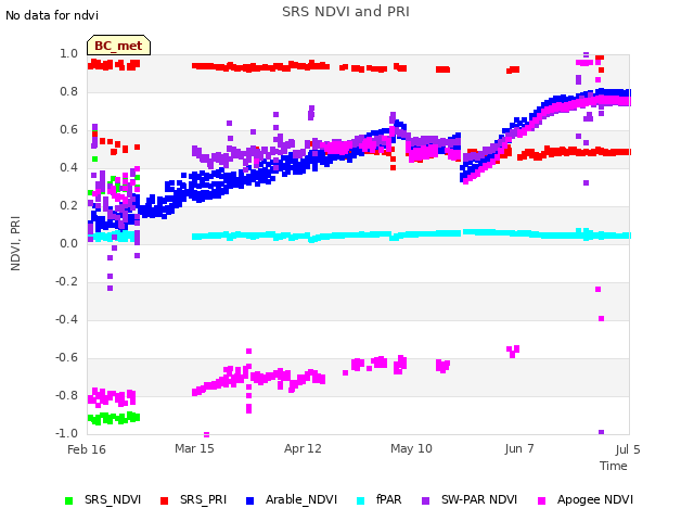 plot of SRS NDVI and PRI