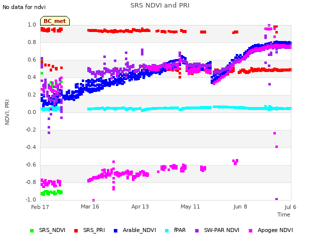 plot of SRS NDVI and PRI