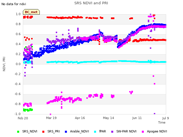 plot of SRS NDVI and PRI