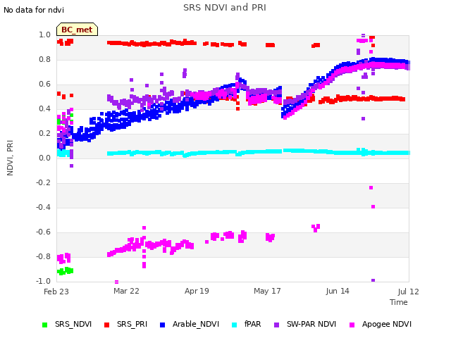 plot of SRS NDVI and PRI