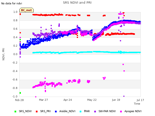 plot of SRS NDVI and PRI