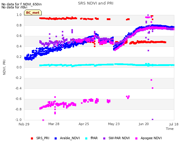 plot of SRS NDVI and PRI