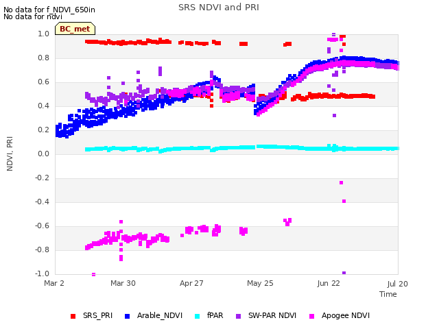 plot of SRS NDVI and PRI