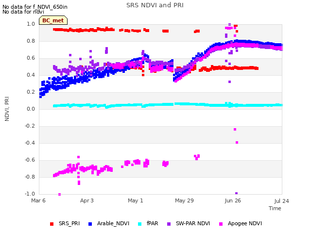 plot of SRS NDVI and PRI