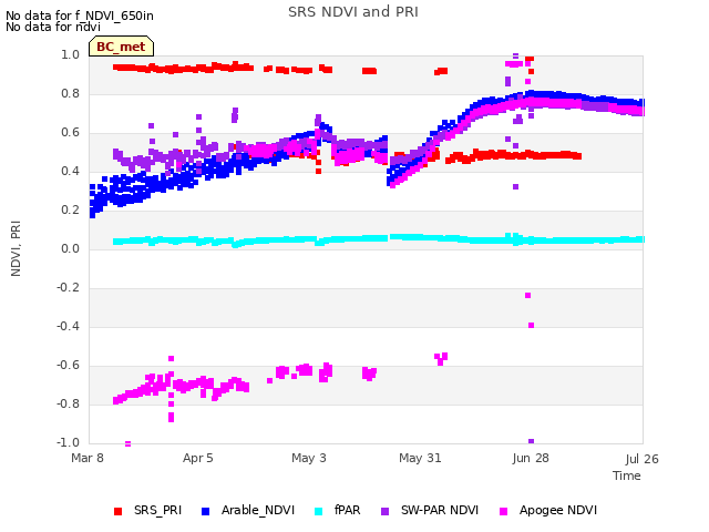 plot of SRS NDVI and PRI