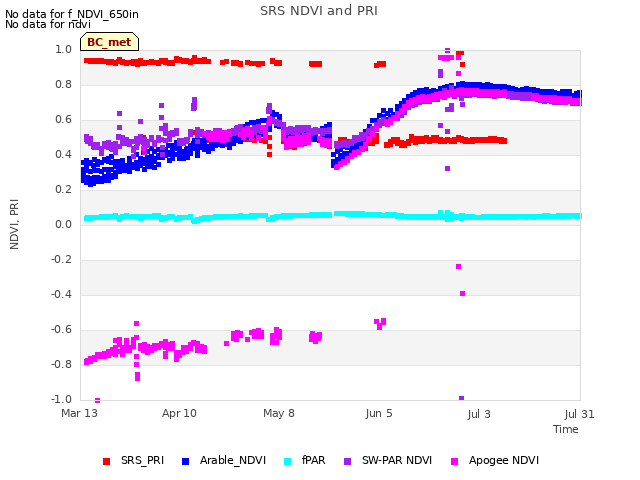 plot of SRS NDVI and PRI