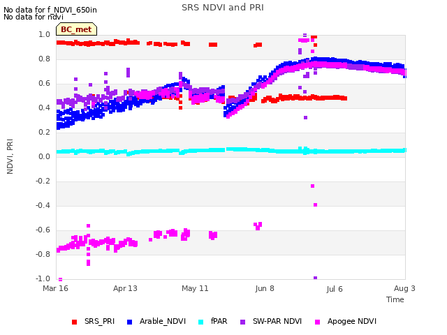 plot of SRS NDVI and PRI