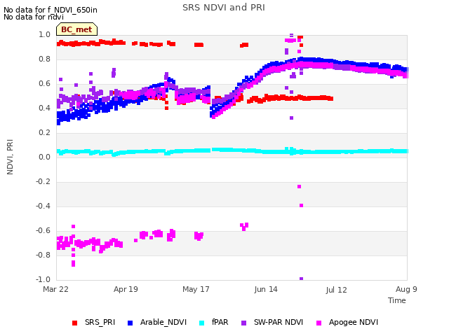 plot of SRS NDVI and PRI