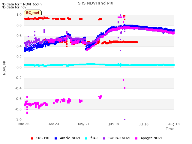 plot of SRS NDVI and PRI
