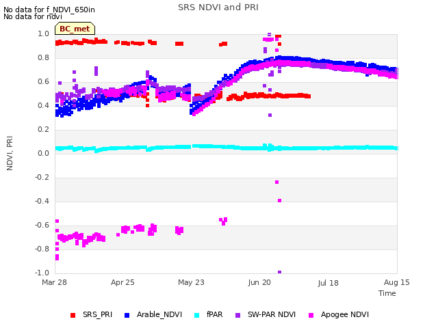 plot of SRS NDVI and PRI