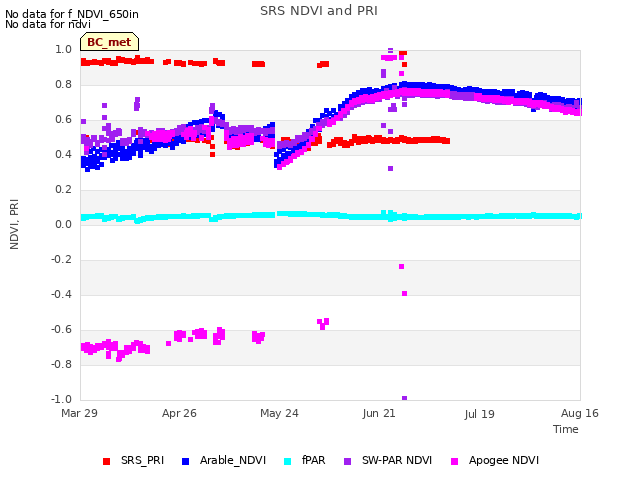 plot of SRS NDVI and PRI