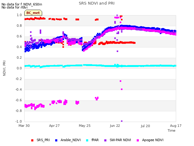 plot of SRS NDVI and PRI