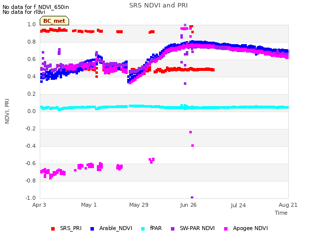 plot of SRS NDVI and PRI