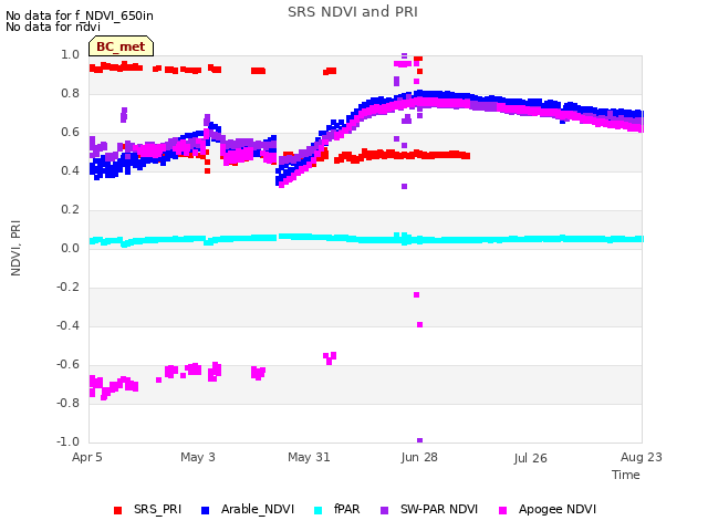 plot of SRS NDVI and PRI