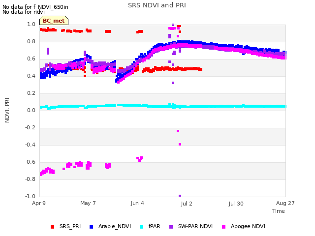 plot of SRS NDVI and PRI