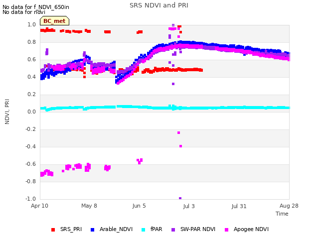 plot of SRS NDVI and PRI