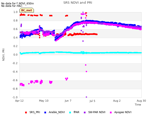 plot of SRS NDVI and PRI