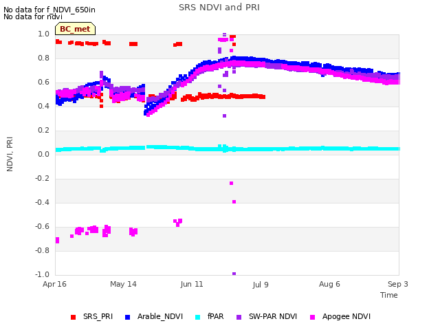 plot of SRS NDVI and PRI