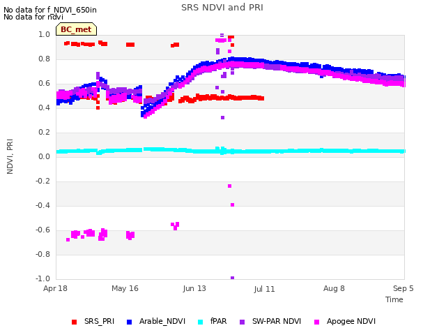 plot of SRS NDVI and PRI