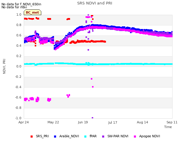 plot of SRS NDVI and PRI