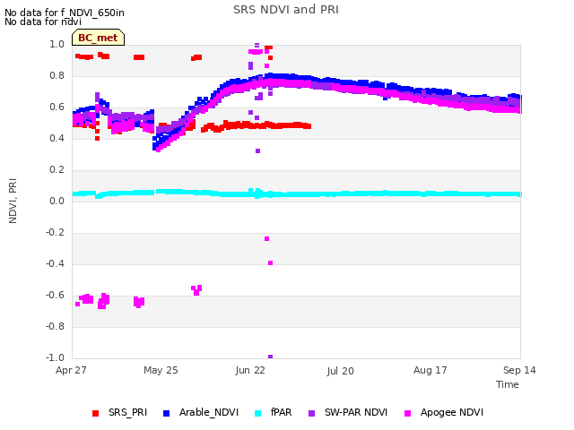 plot of SRS NDVI and PRI