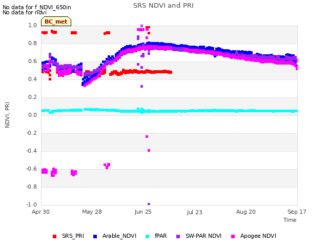 plot of SRS NDVI and PRI