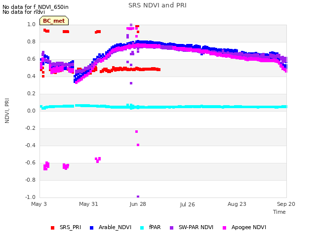 plot of SRS NDVI and PRI