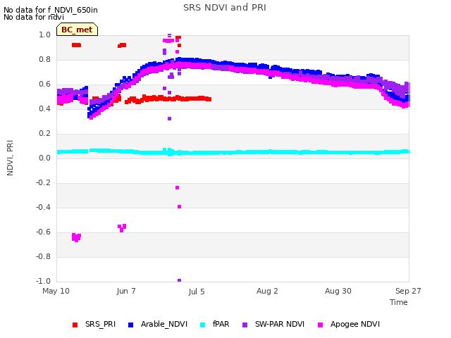 plot of SRS NDVI and PRI