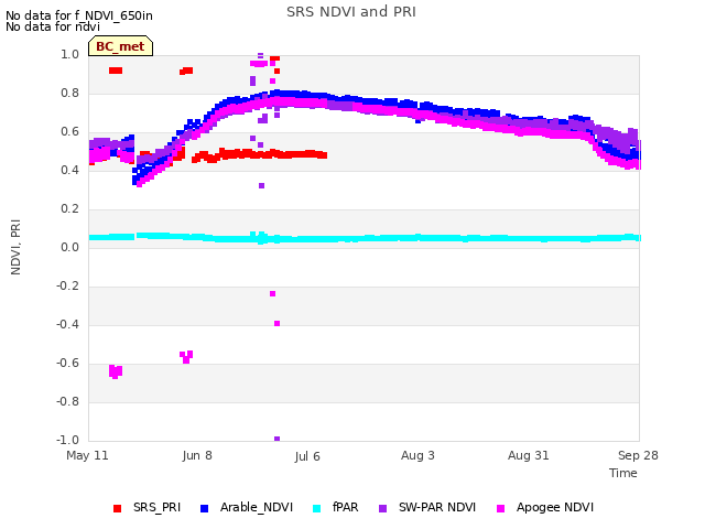 plot of SRS NDVI and PRI