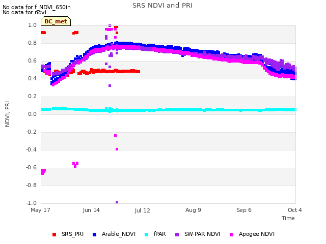 plot of SRS NDVI and PRI