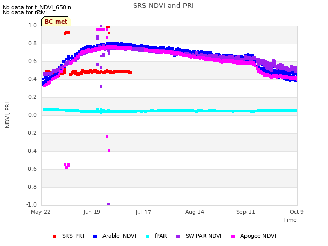 plot of SRS NDVI and PRI