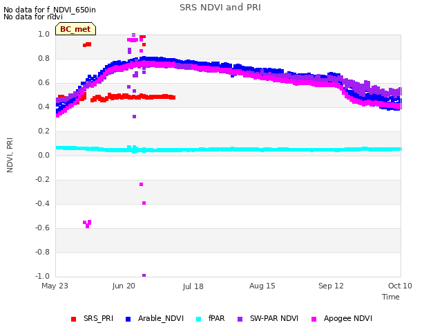 plot of SRS NDVI and PRI