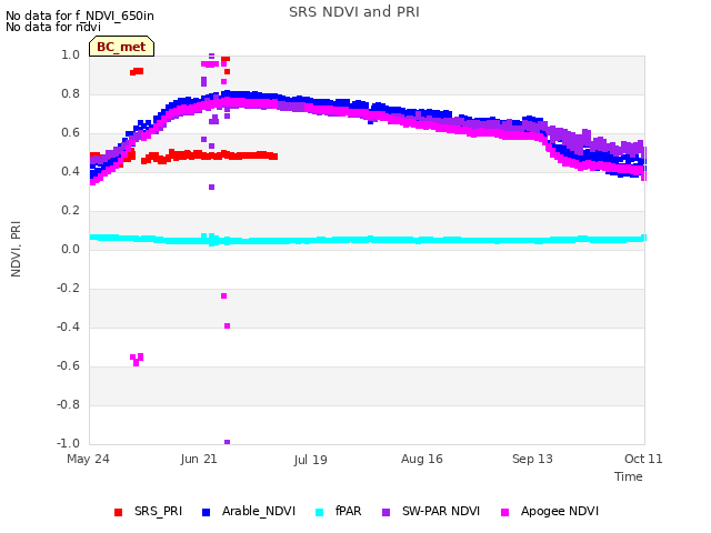 plot of SRS NDVI and PRI