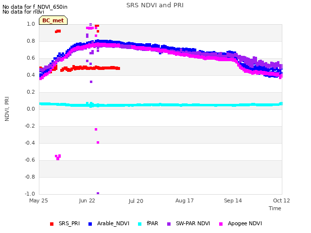 plot of SRS NDVI and PRI