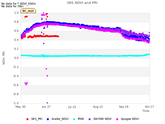 plot of SRS NDVI and PRI