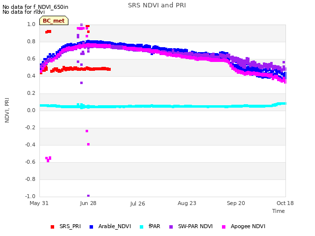 plot of SRS NDVI and PRI