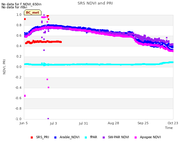 plot of SRS NDVI and PRI