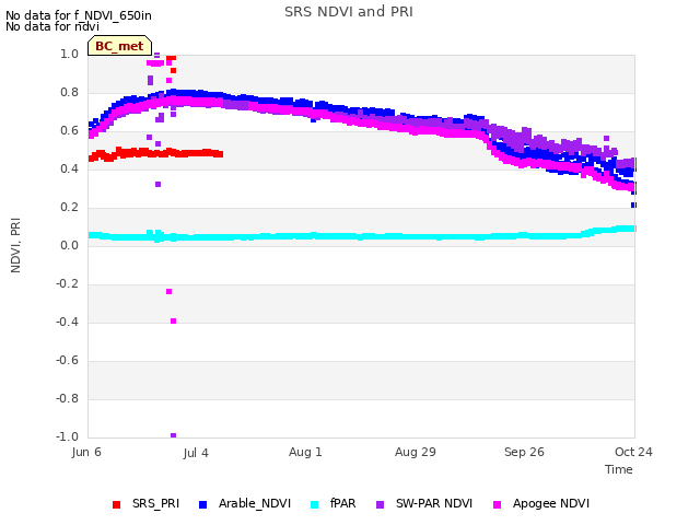 plot of SRS NDVI and PRI