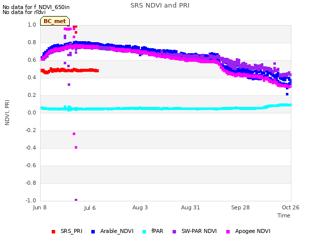 plot of SRS NDVI and PRI