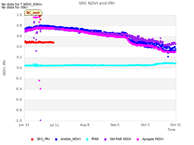 plot of SRS NDVI and PRI