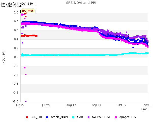 plot of SRS NDVI and PRI