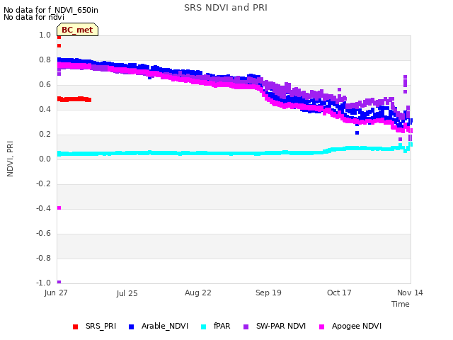 plot of SRS NDVI and PRI