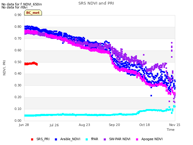 plot of SRS NDVI and PRI