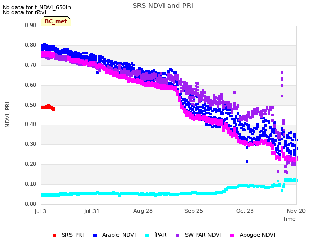 plot of SRS NDVI and PRI