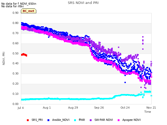 plot of SRS NDVI and PRI