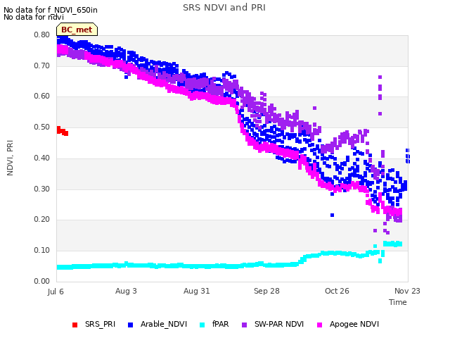 plot of SRS NDVI and PRI