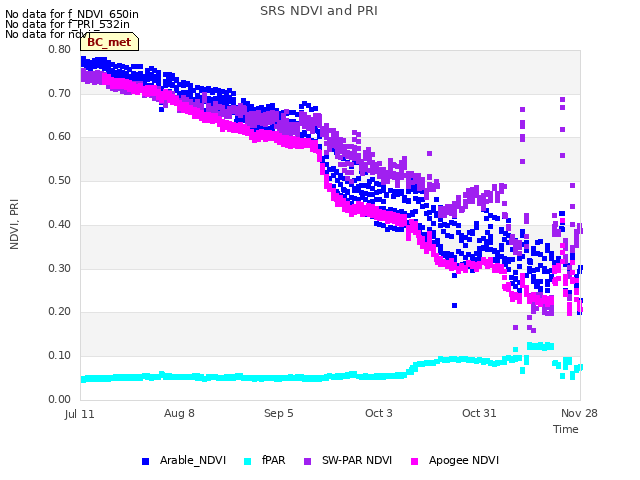 plot of SRS NDVI and PRI