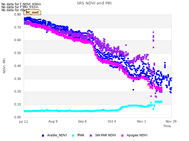 plot of SRS NDVI and PRI