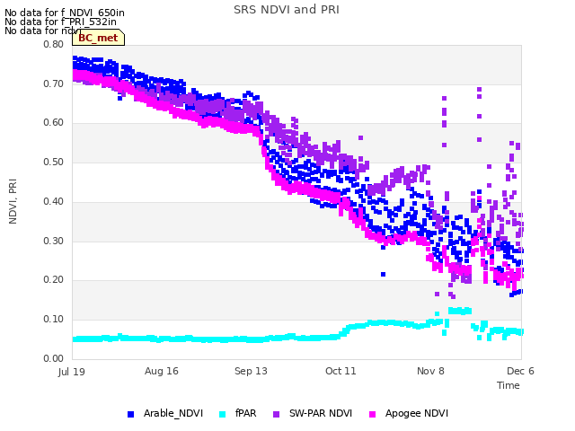 plot of SRS NDVI and PRI